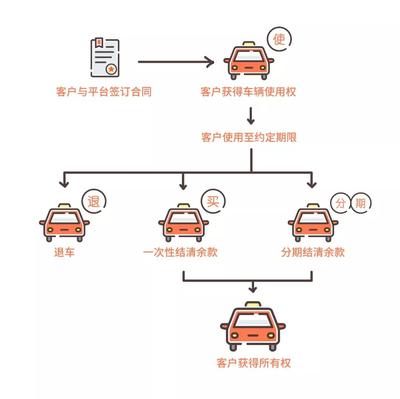 秒台车告诉你:汽车融资租赁到底是买车还是租车?看了秒懂!